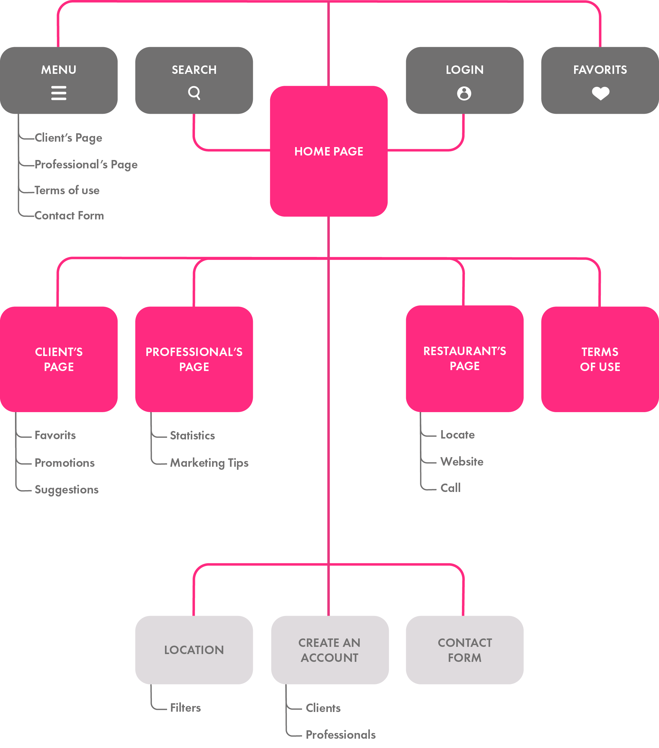 Resto.ch — architecture et structure du projet